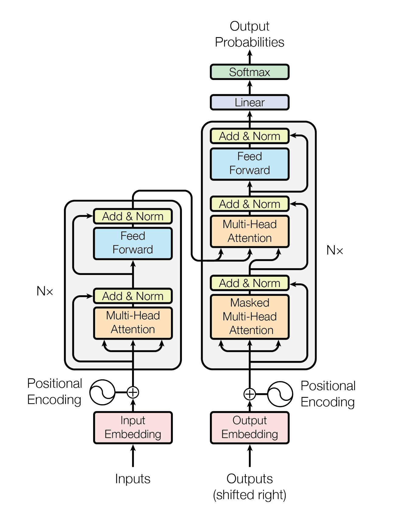Transformer model architecture